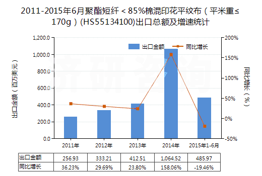 2011-2015年6月聚酯短纖＜85%棉混印花平紋布（平米重≤170g）(HS55134100)出口總額及增速統(tǒng)計(jì)